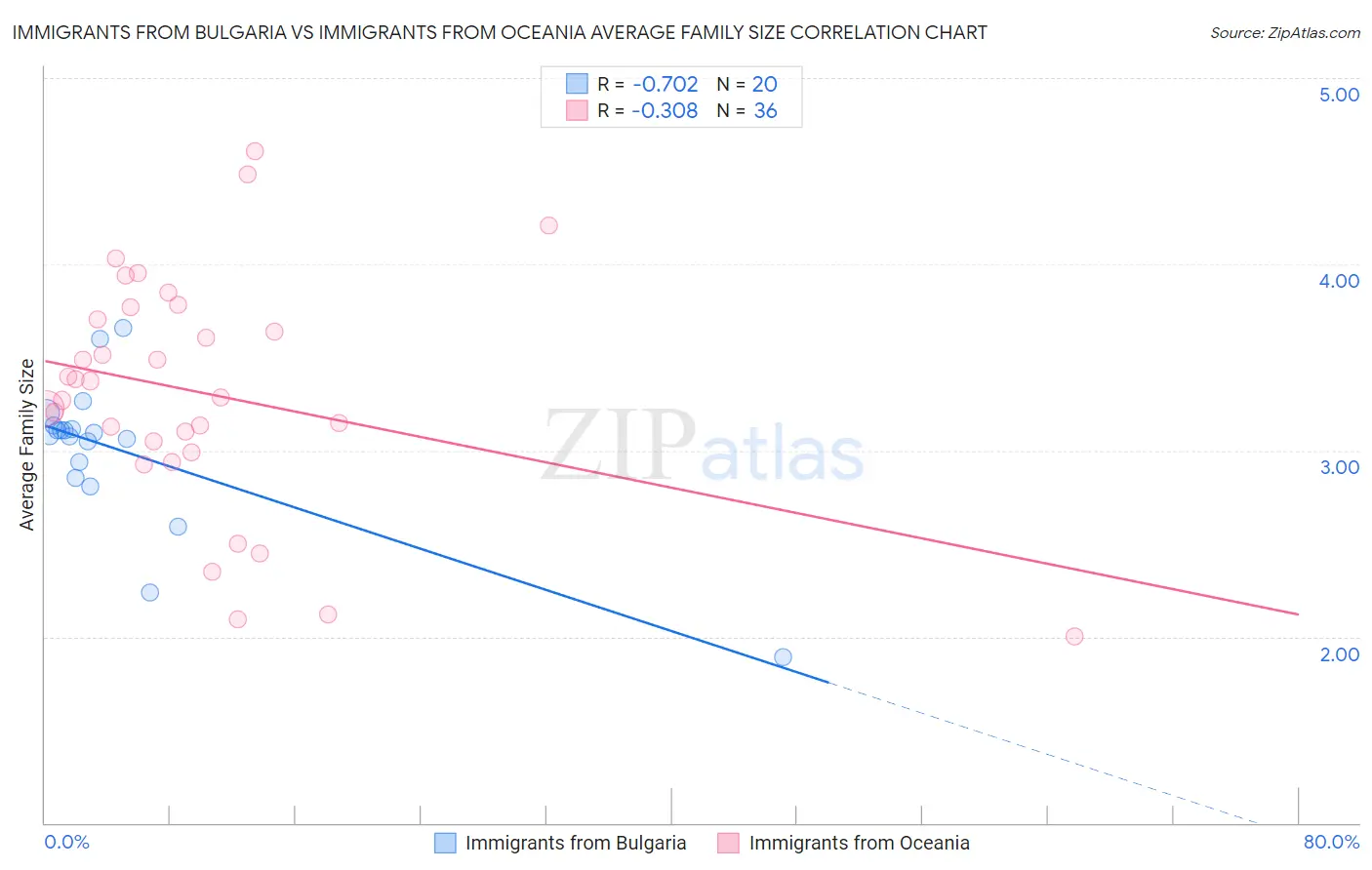 Immigrants from Bulgaria vs Immigrants from Oceania Average Family Size