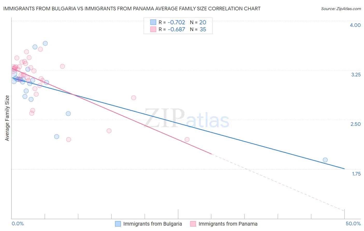 Immigrants from Bulgaria vs Immigrants from Panama Average Family Size