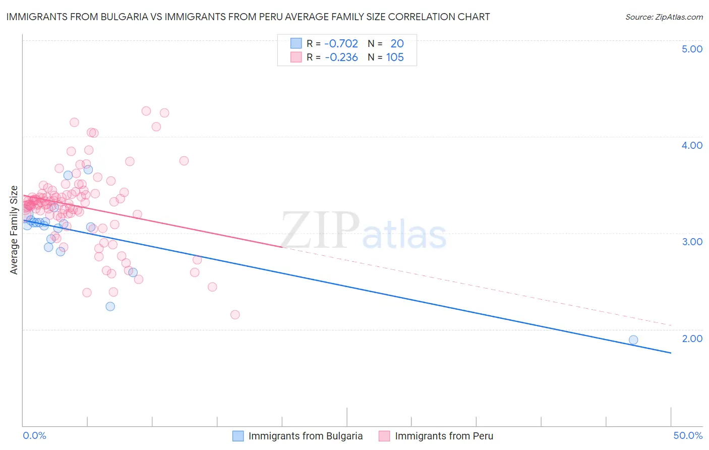 Immigrants from Bulgaria vs Immigrants from Peru Average Family Size