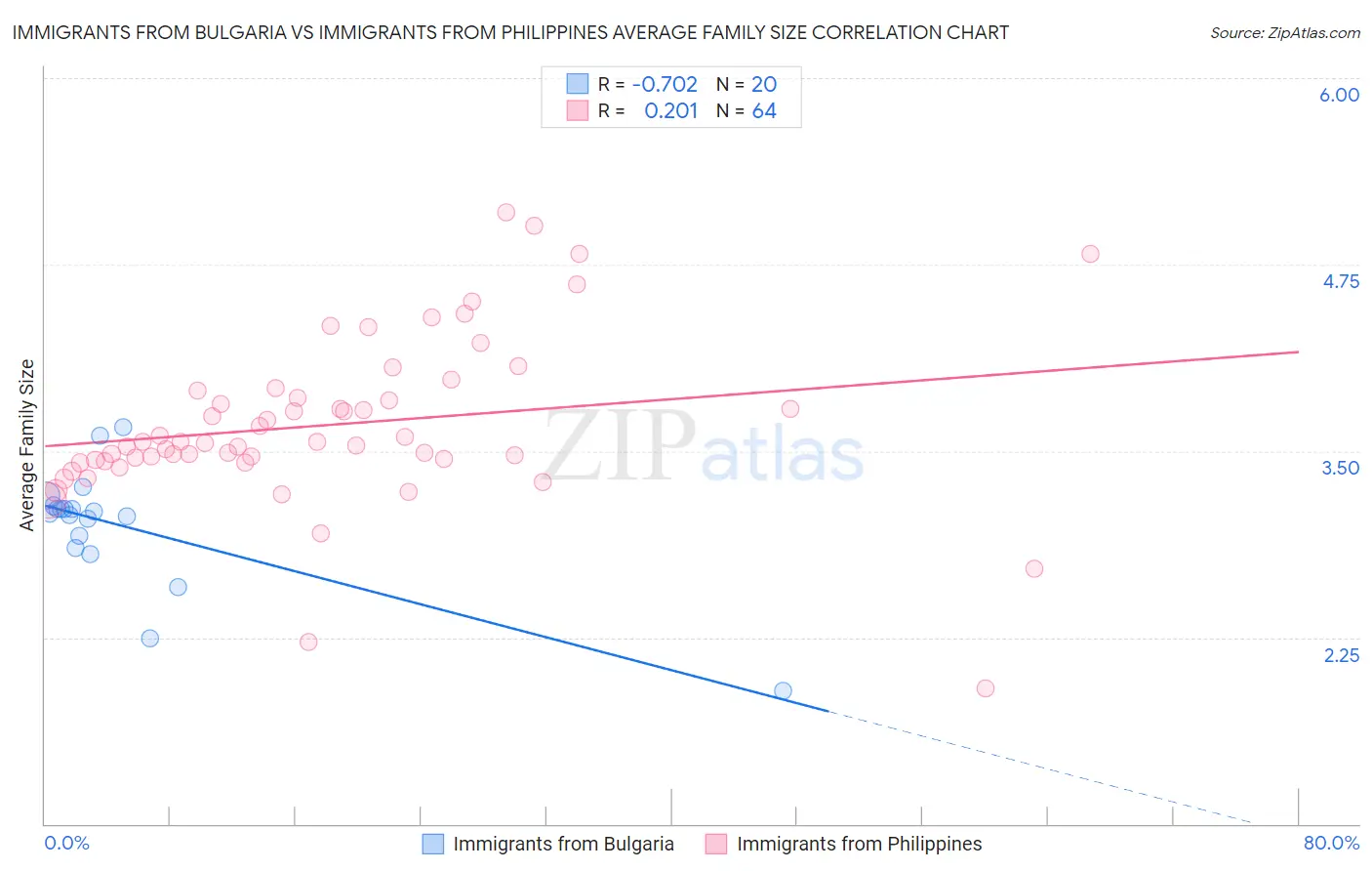 Immigrants from Bulgaria vs Immigrants from Philippines Average Family Size