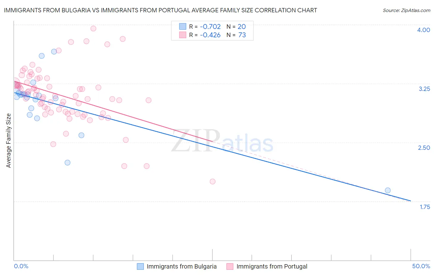 Immigrants from Bulgaria vs Immigrants from Portugal Average Family Size