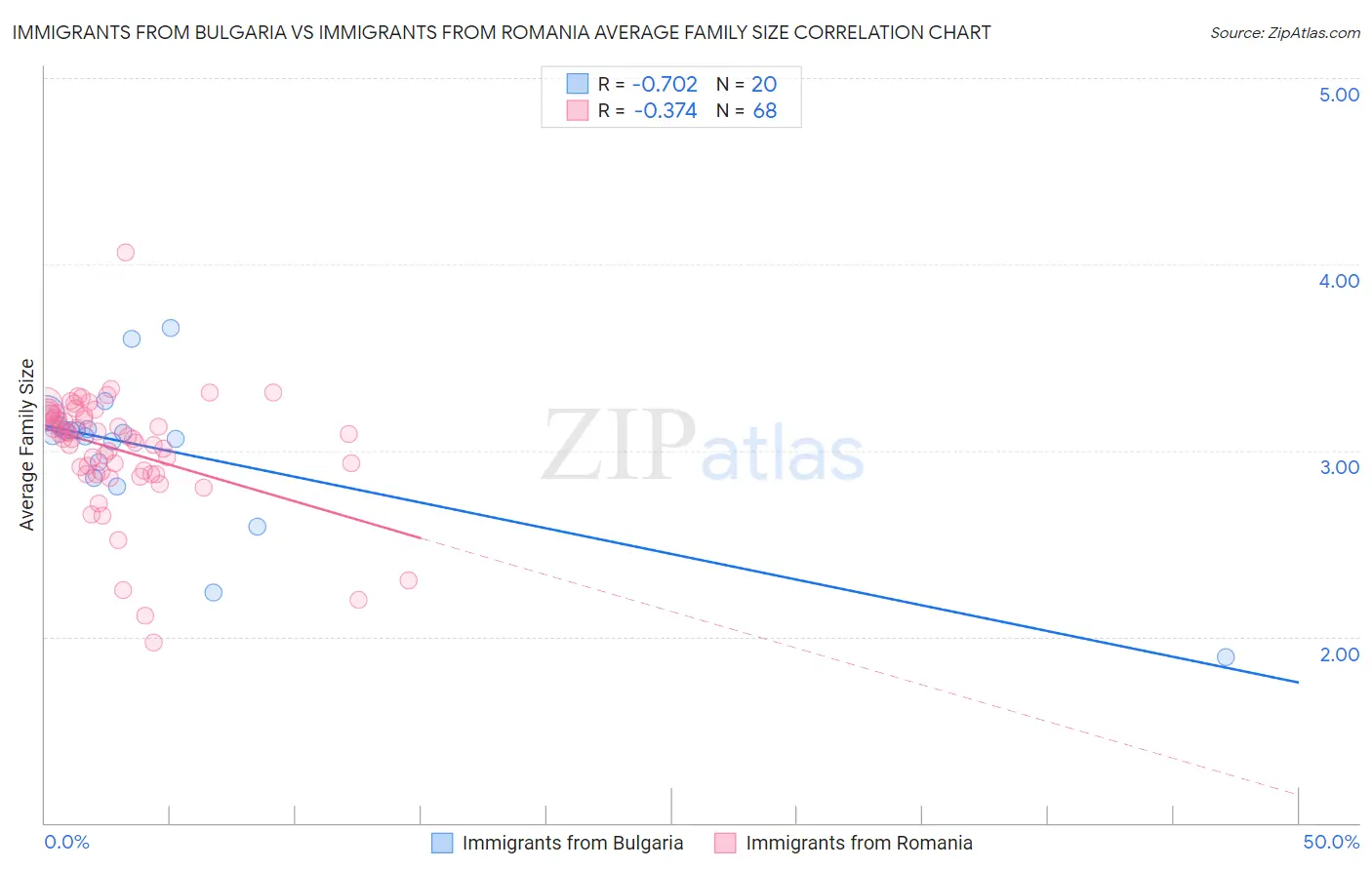 Immigrants from Bulgaria vs Immigrants from Romania Average Family Size