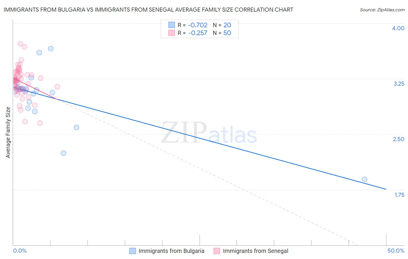 Immigrants from Bulgaria vs Immigrants from Senegal Average Family Size