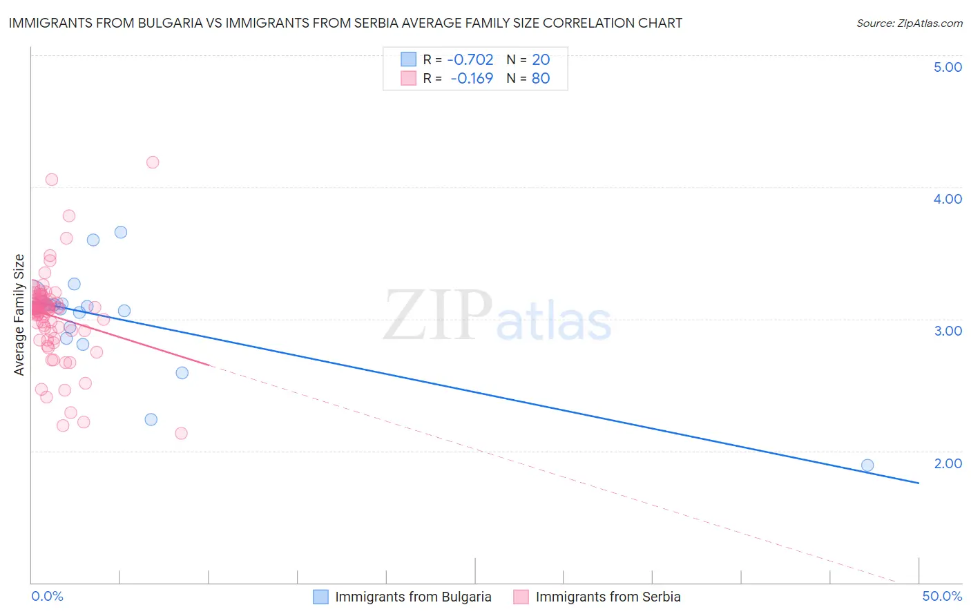 Immigrants from Bulgaria vs Immigrants from Serbia Average Family Size