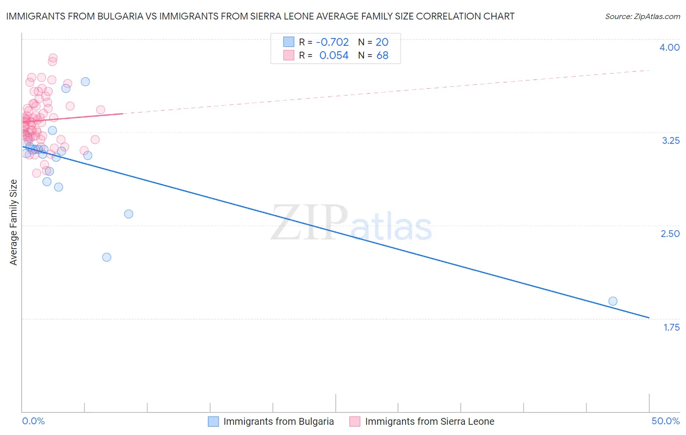 Immigrants from Bulgaria vs Immigrants from Sierra Leone Average Family Size