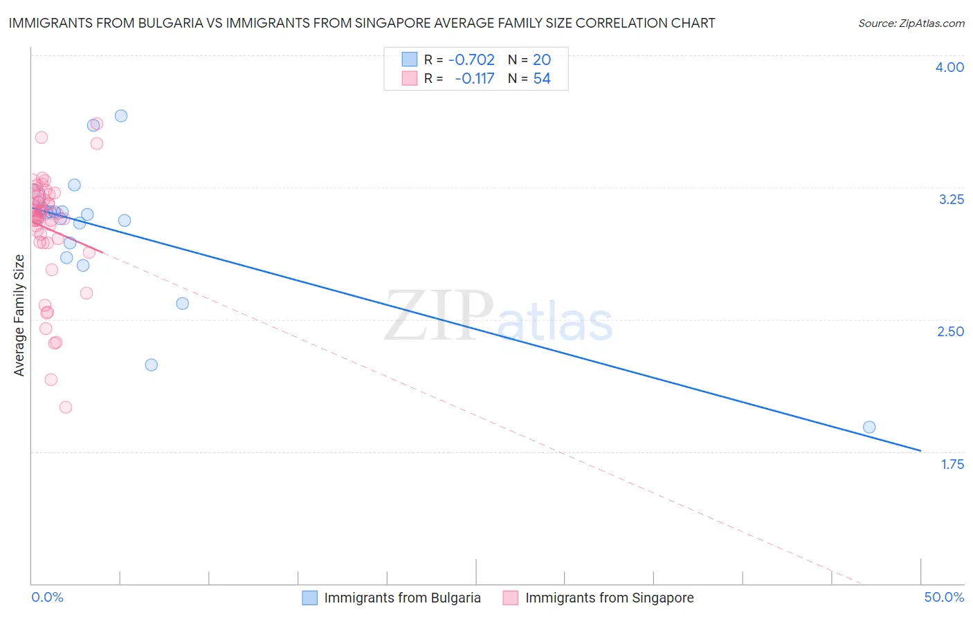 Immigrants from Bulgaria vs Immigrants from Singapore Average Family Size