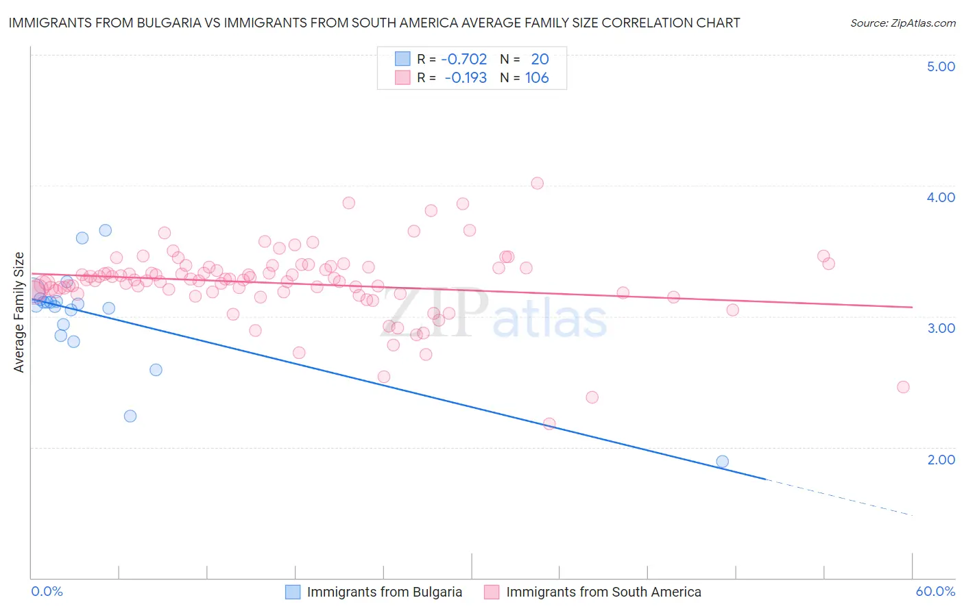 Immigrants from Bulgaria vs Immigrants from South America Average Family Size