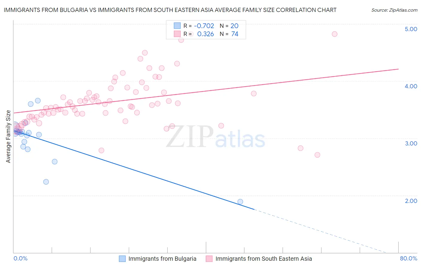Immigrants from Bulgaria vs Immigrants from South Eastern Asia Average Family Size