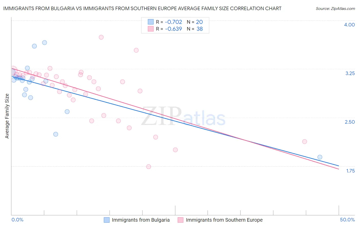 Immigrants from Bulgaria vs Immigrants from Southern Europe Average Family Size
