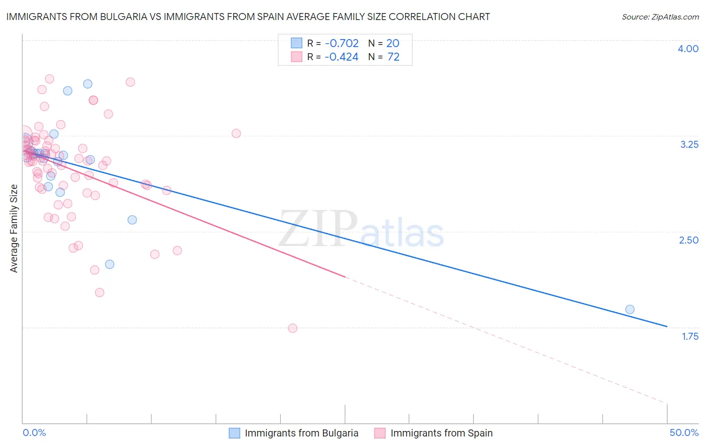 Immigrants from Bulgaria vs Immigrants from Spain Average Family Size