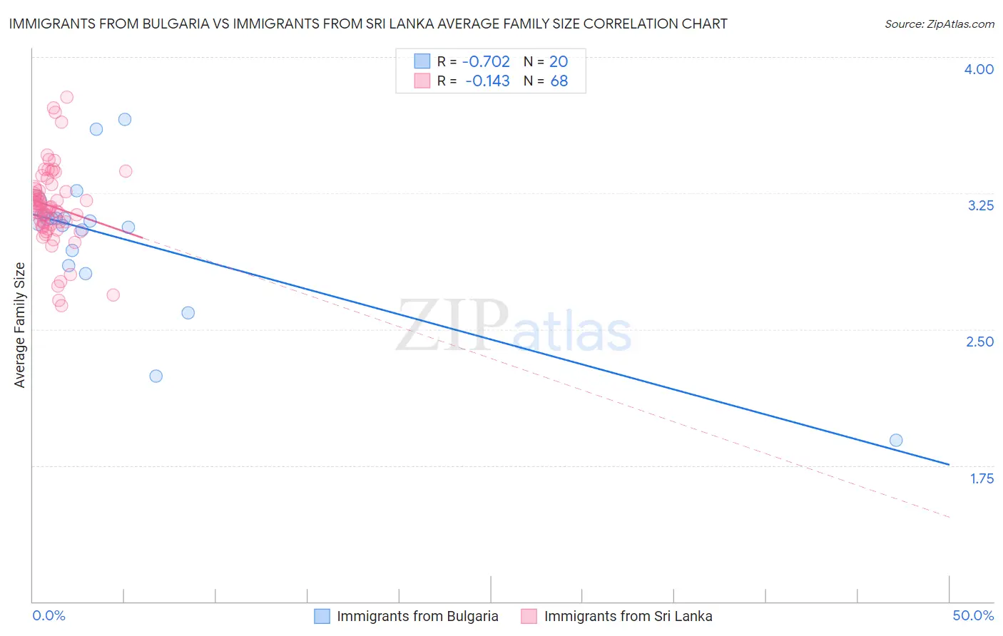 Immigrants from Bulgaria vs Immigrants from Sri Lanka Average Family Size
