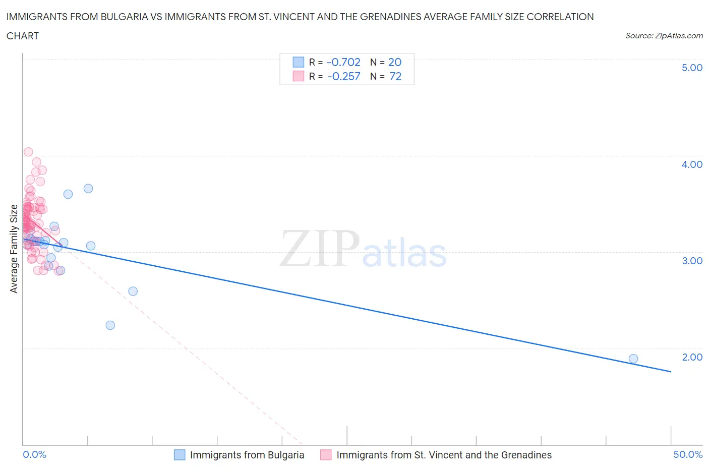 Immigrants from Bulgaria vs Immigrants from St. Vincent and the Grenadines Average Family Size