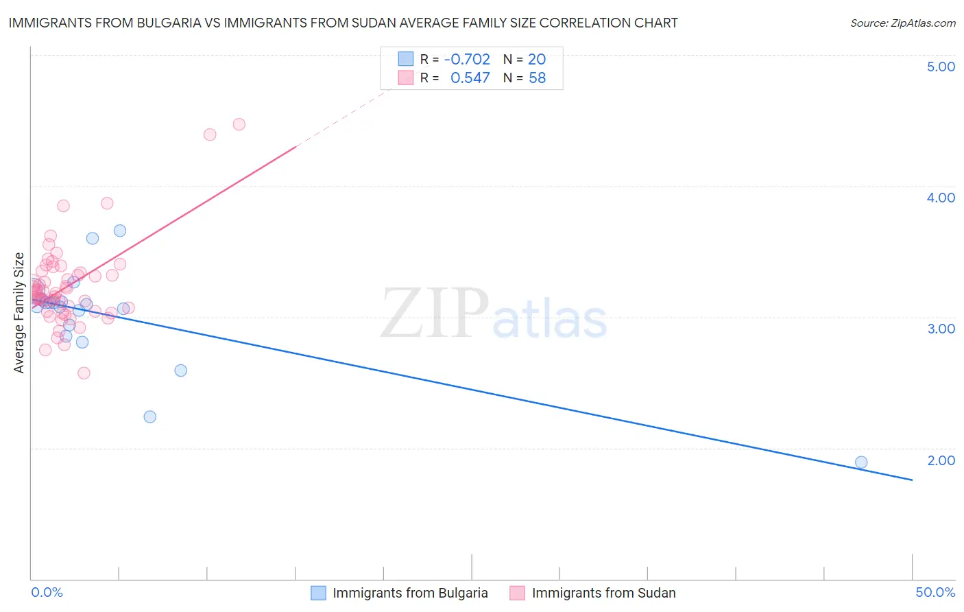 Immigrants from Bulgaria vs Immigrants from Sudan Average Family Size