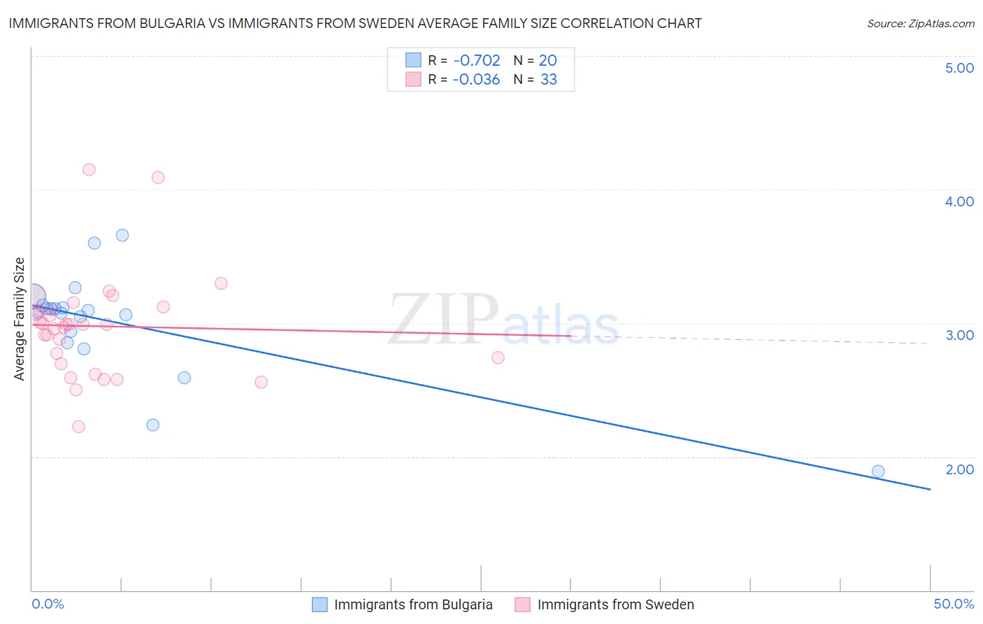 Immigrants from Bulgaria vs Immigrants from Sweden Average Family Size