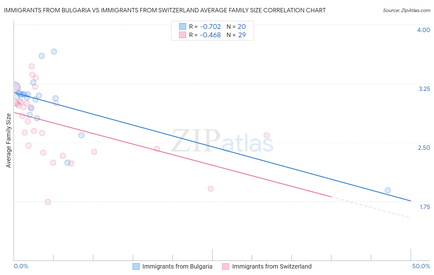 Immigrants from Bulgaria vs Immigrants from Switzerland Average Family Size