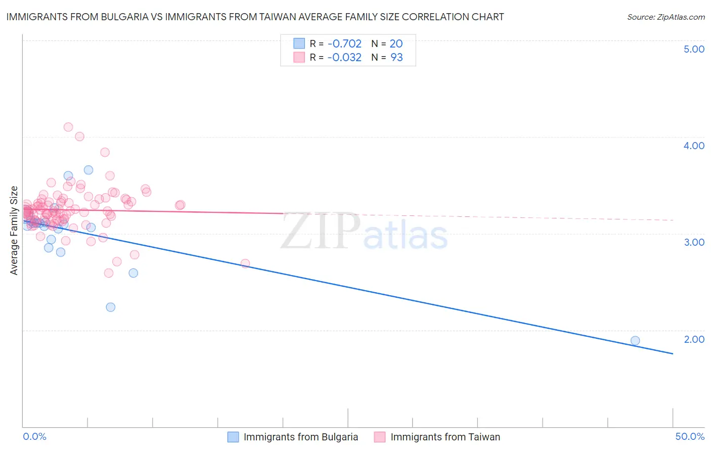 Immigrants from Bulgaria vs Immigrants from Taiwan Average Family Size