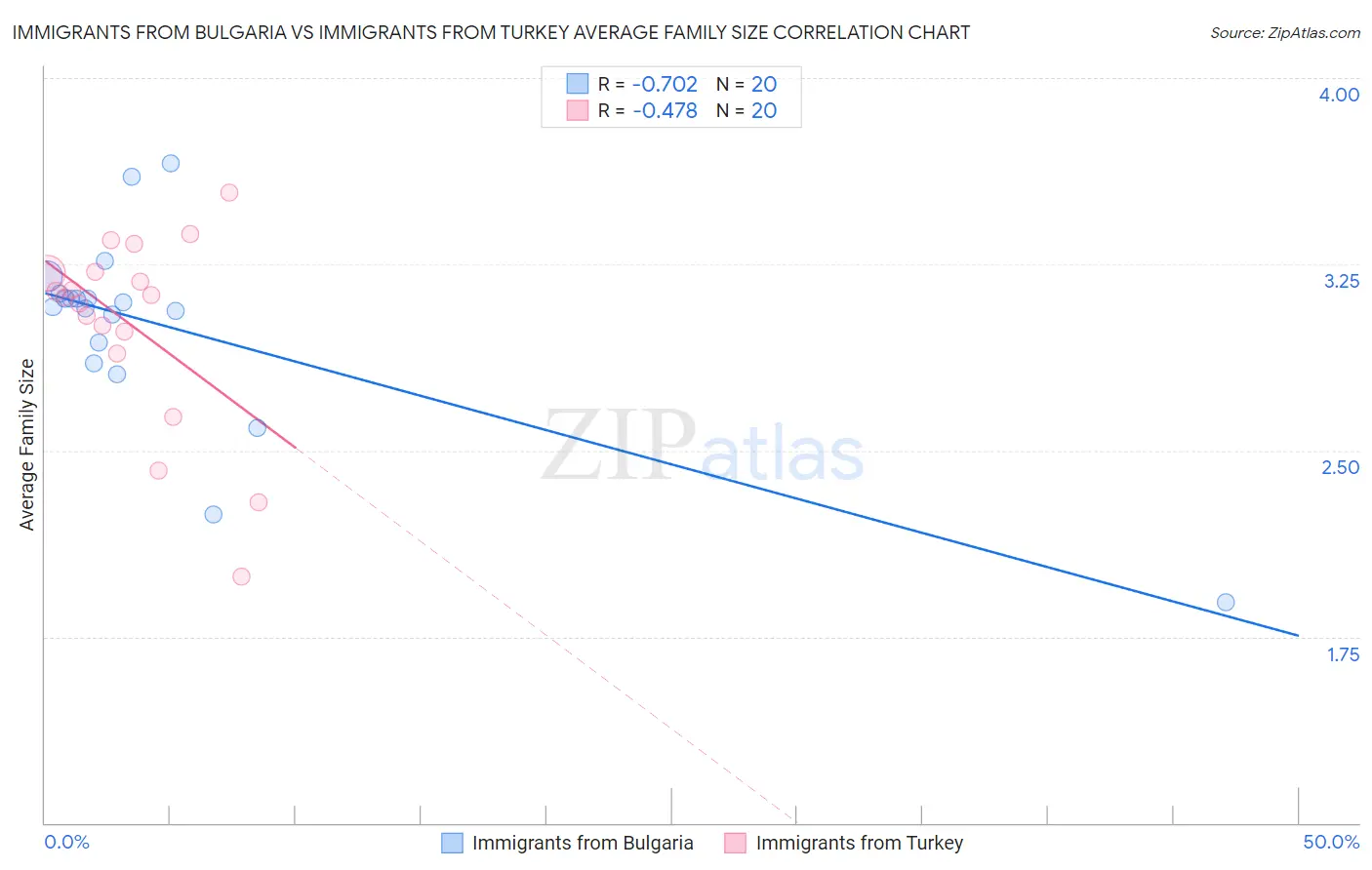 Immigrants from Bulgaria vs Immigrants from Turkey Average Family Size