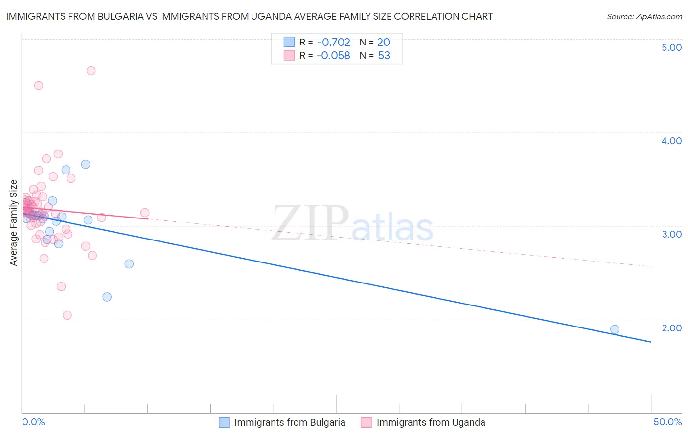 Immigrants from Bulgaria vs Immigrants from Uganda Average Family Size