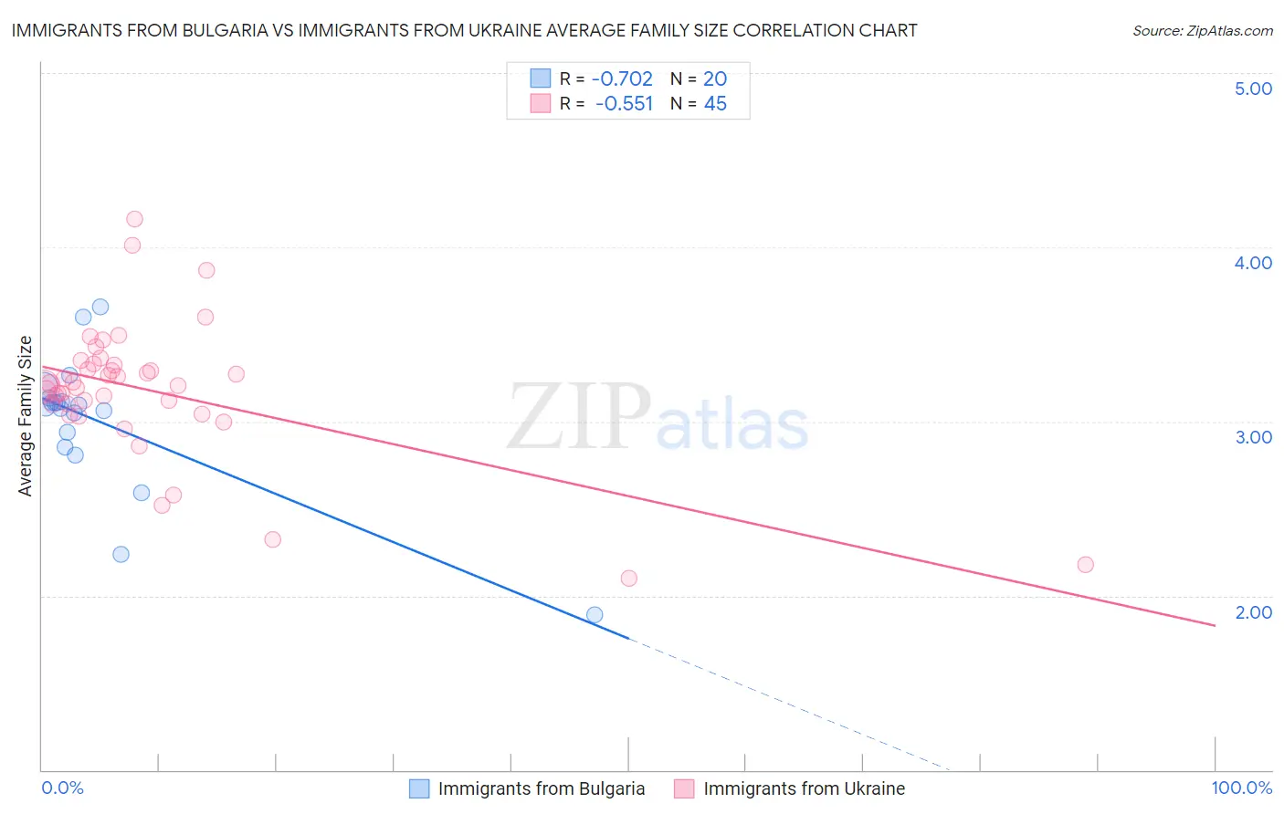 Immigrants from Bulgaria vs Immigrants from Ukraine Average Family Size