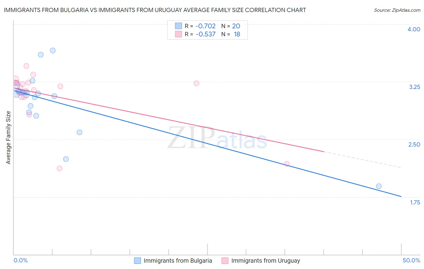 Immigrants from Bulgaria vs Immigrants from Uruguay Average Family Size