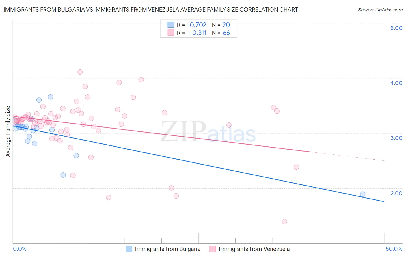 Immigrants from Bulgaria vs Immigrants from Venezuela Average Family Size