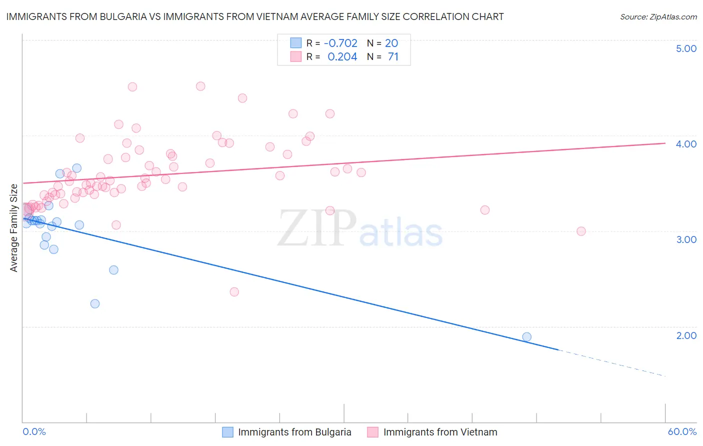 Immigrants from Bulgaria vs Immigrants from Vietnam Average Family Size