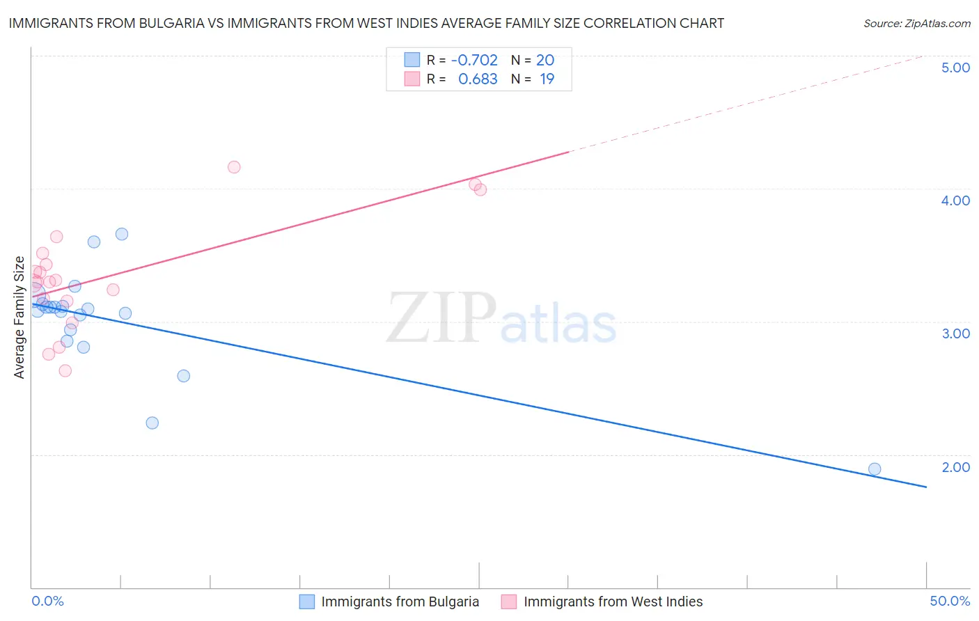 Immigrants from Bulgaria vs Immigrants from West Indies Average Family Size