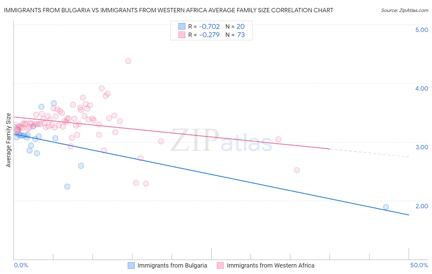 Immigrants from Bulgaria vs Immigrants from Western Africa Average Family Size