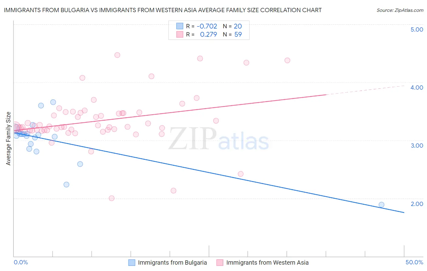 Immigrants from Bulgaria vs Immigrants from Western Asia Average Family Size