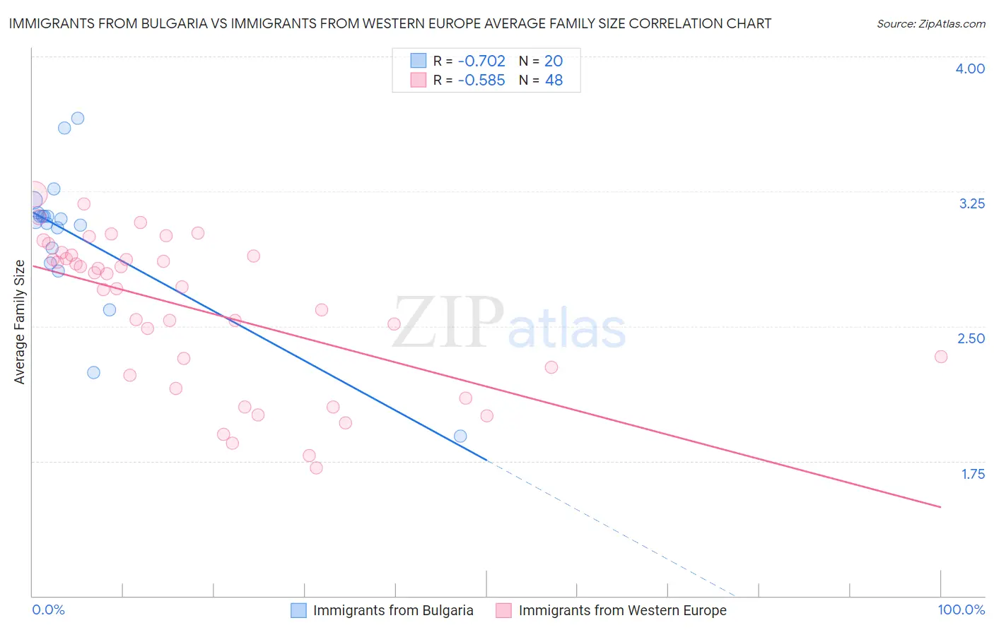 Immigrants from Bulgaria vs Immigrants from Western Europe Average Family Size
