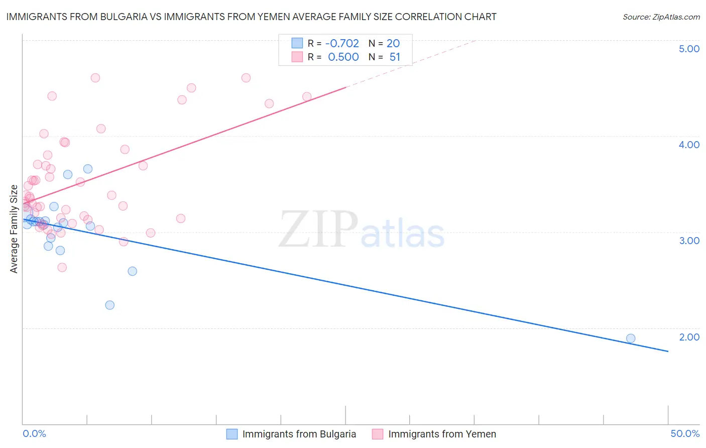 Immigrants from Bulgaria vs Immigrants from Yemen Average Family Size