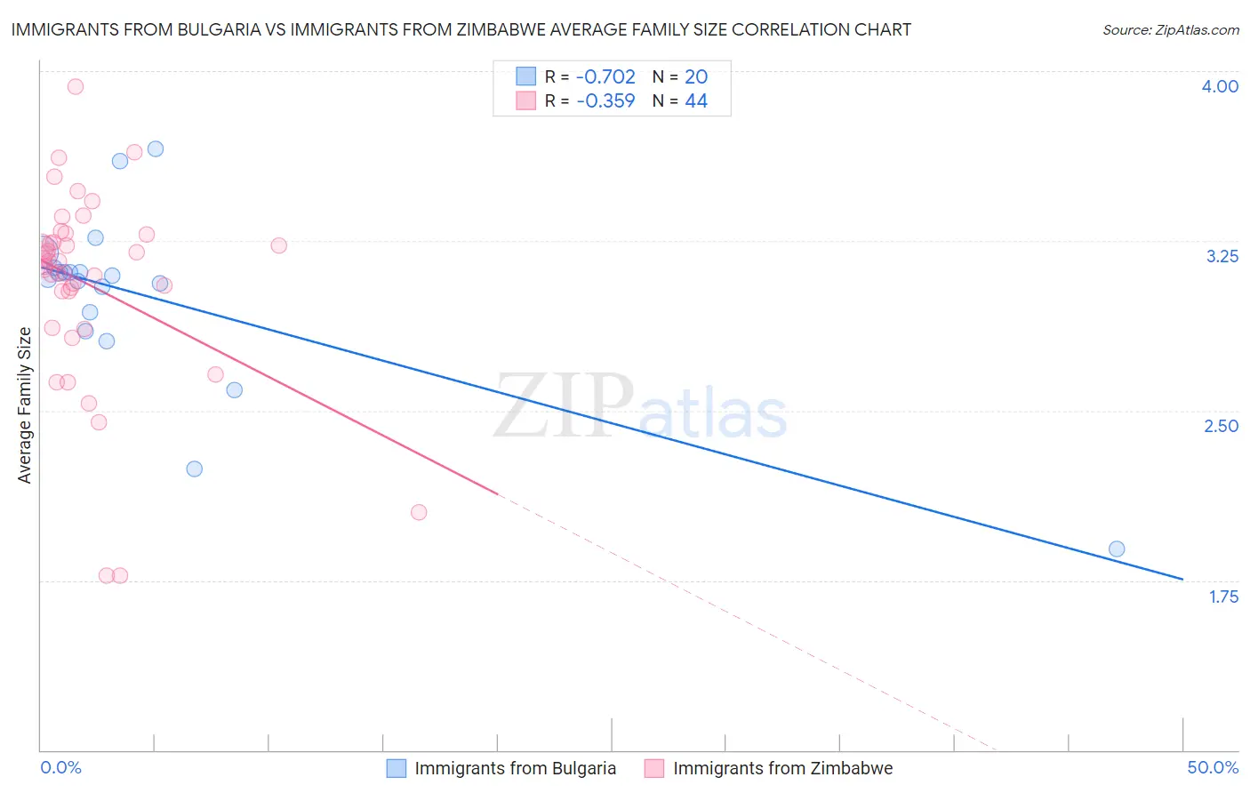 Immigrants from Bulgaria vs Immigrants from Zimbabwe Average Family Size