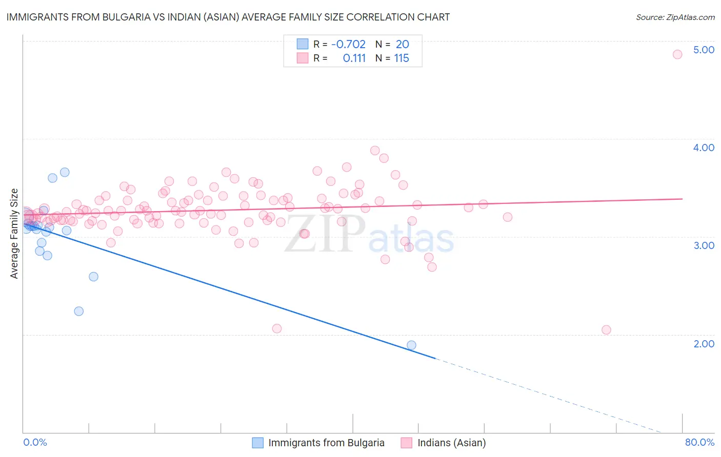 Immigrants from Bulgaria vs Indian (Asian) Average Family Size