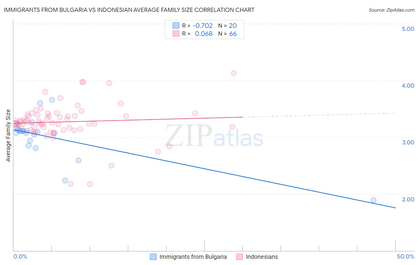 Immigrants from Bulgaria vs Indonesian Average Family Size