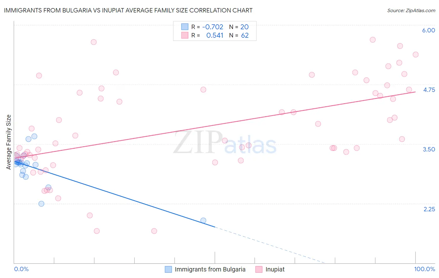 Immigrants from Bulgaria vs Inupiat Average Family Size