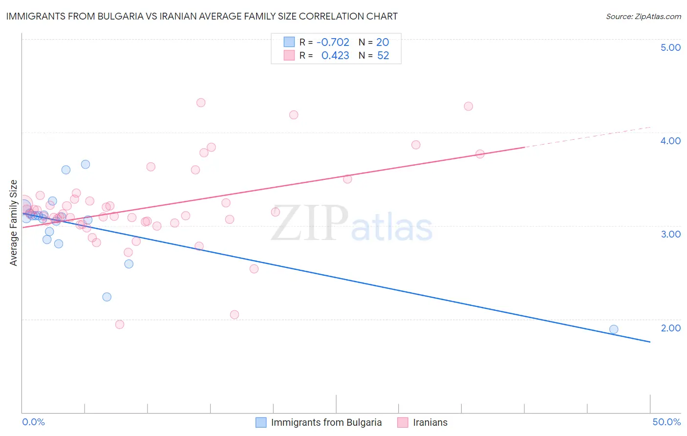 Immigrants from Bulgaria vs Iranian Average Family Size