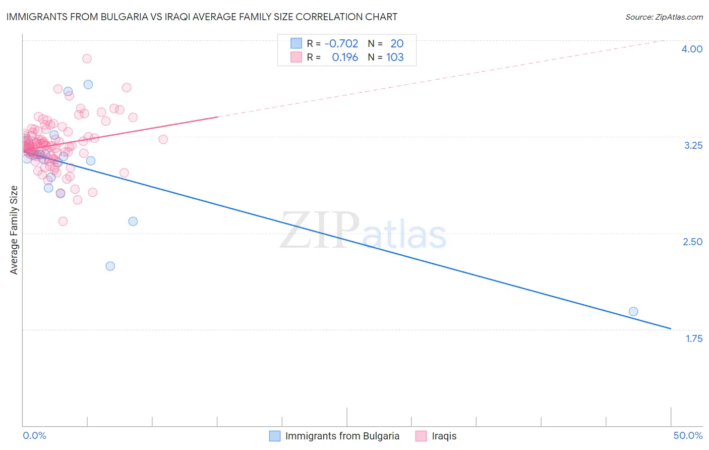 Immigrants from Bulgaria vs Iraqi Average Family Size