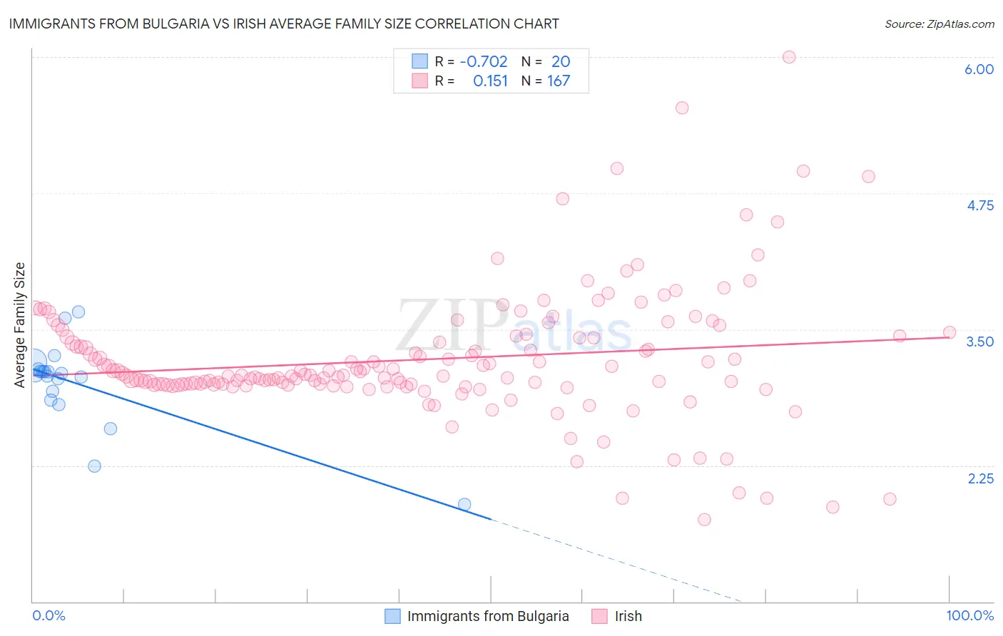 Immigrants from Bulgaria vs Irish Average Family Size