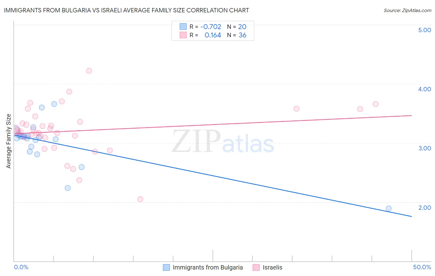 Immigrants from Bulgaria vs Israeli Average Family Size