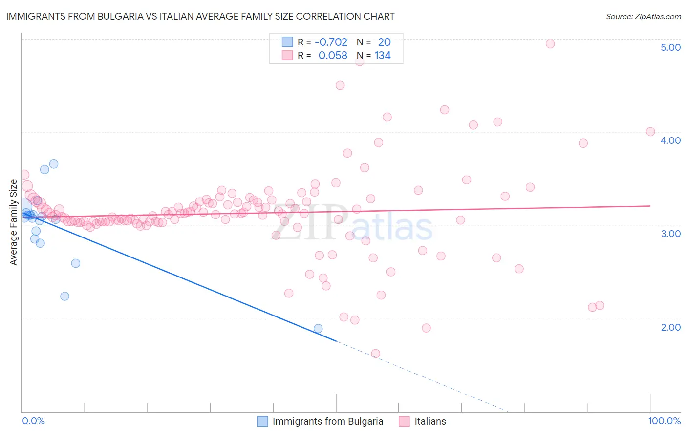 Immigrants from Bulgaria vs Italian Average Family Size