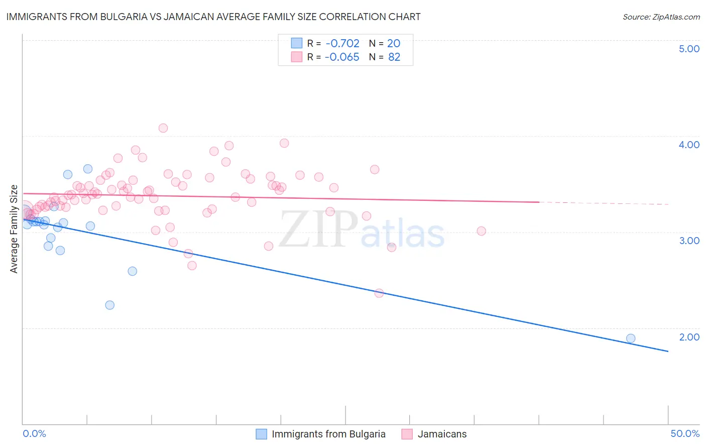 Immigrants from Bulgaria vs Jamaican Average Family Size