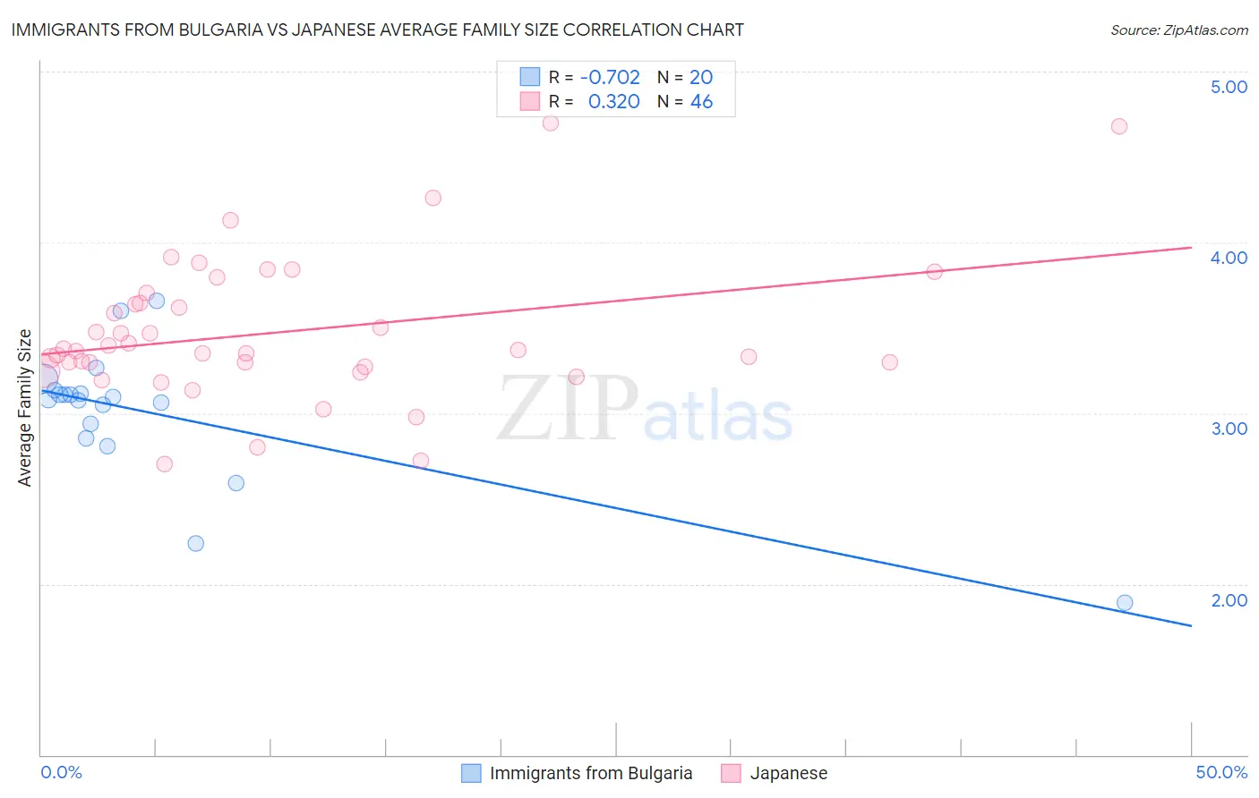 Immigrants from Bulgaria vs Japanese Average Family Size