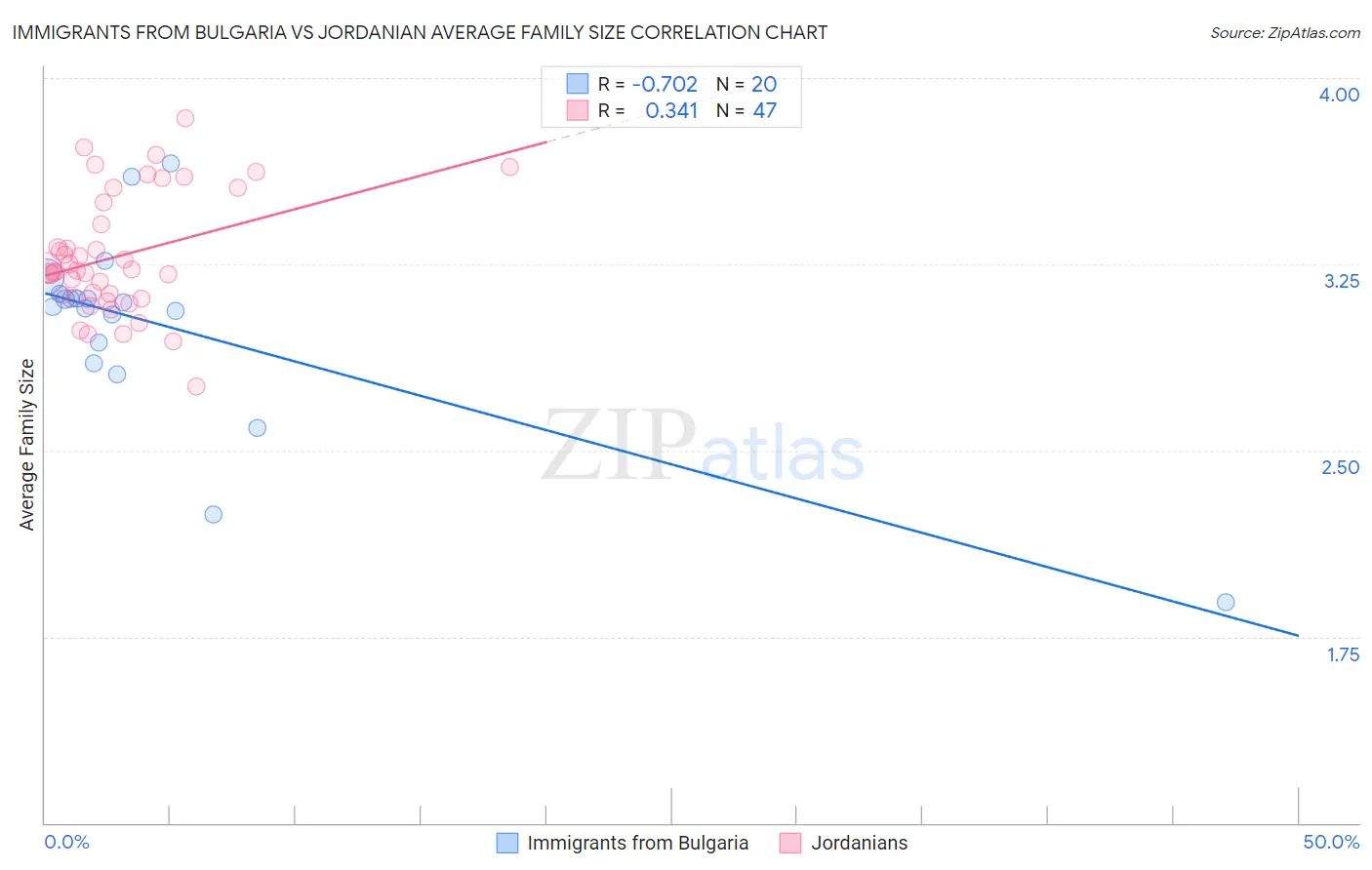 Immigrants from Bulgaria vs Jordanian Average Family Size
