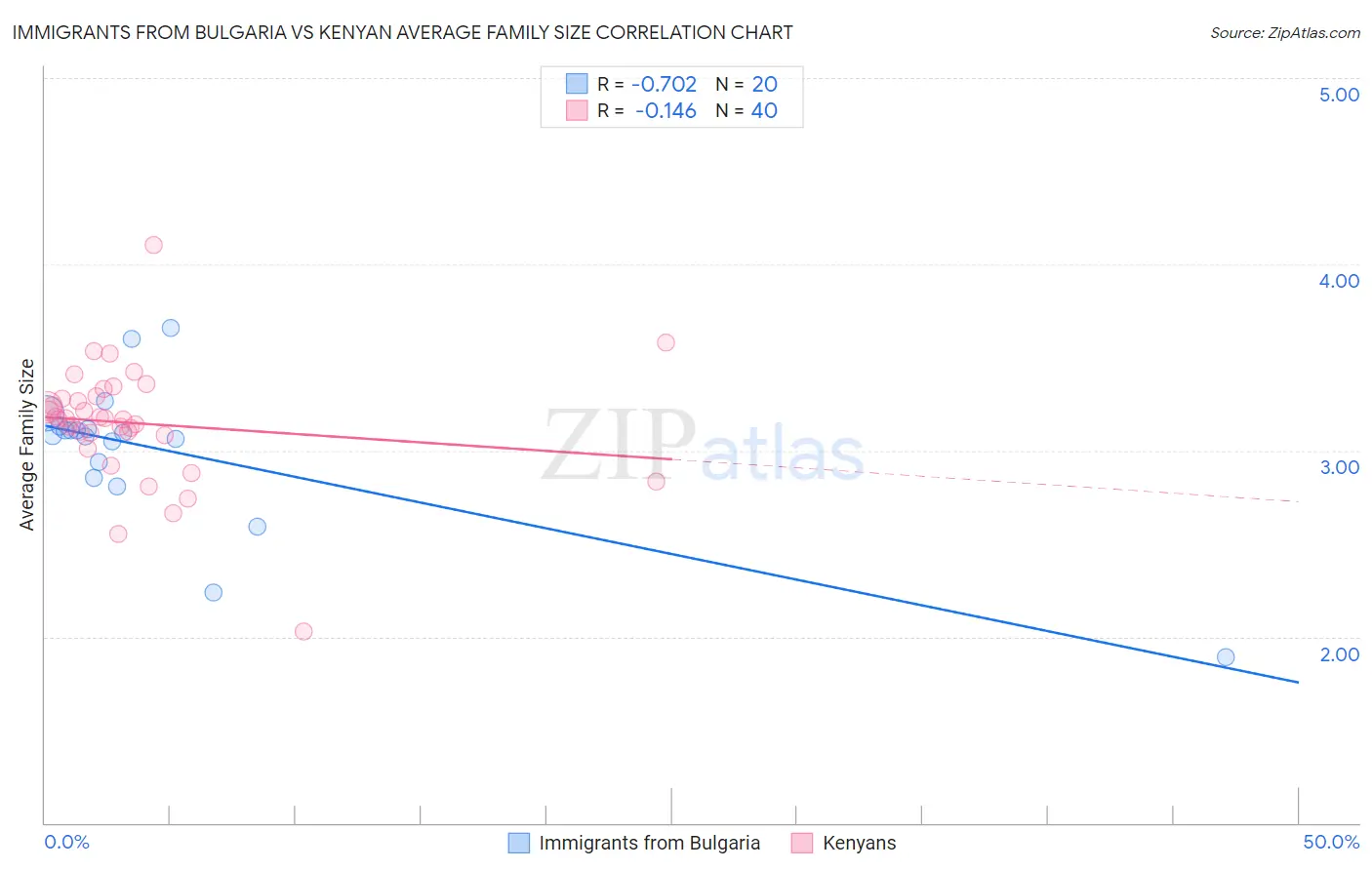 Immigrants from Bulgaria vs Kenyan Average Family Size