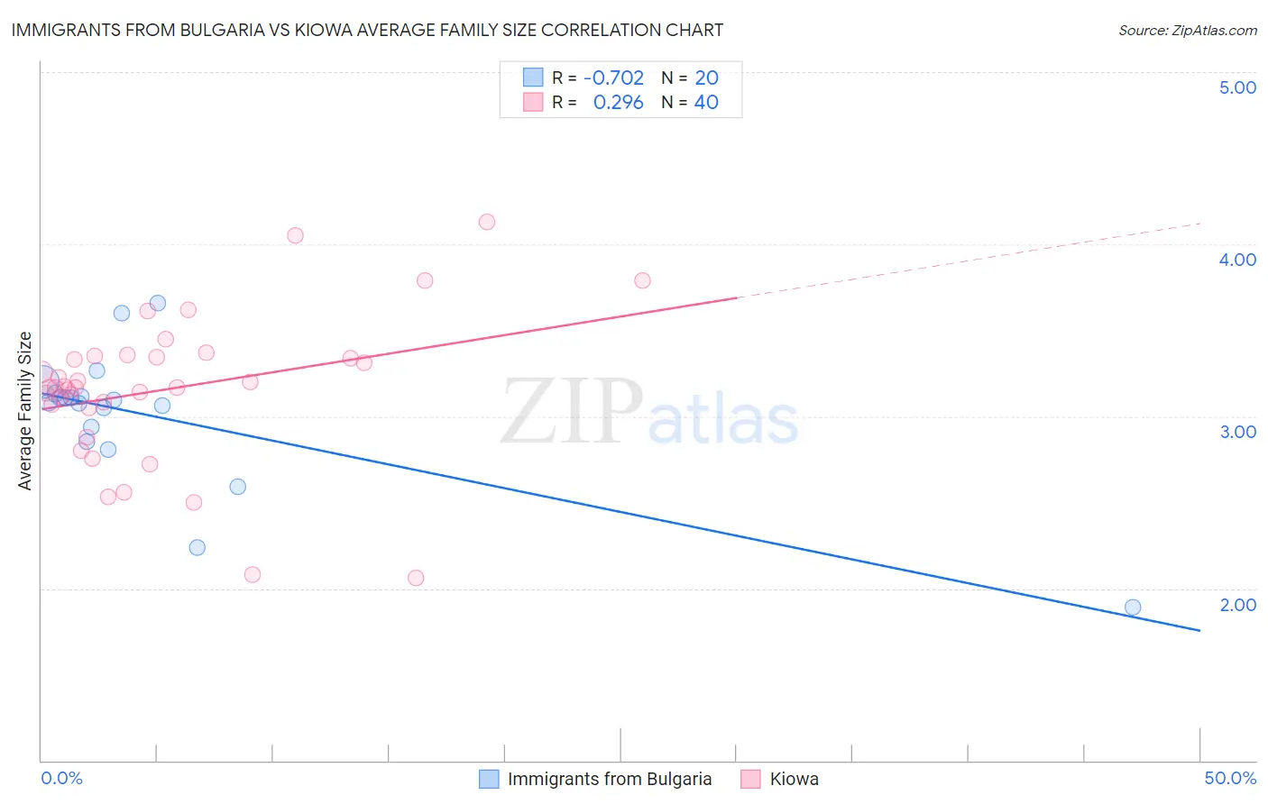 Immigrants from Bulgaria vs Kiowa Average Family Size
