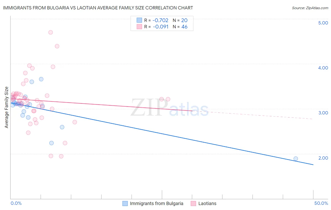 Immigrants from Bulgaria vs Laotian Average Family Size
