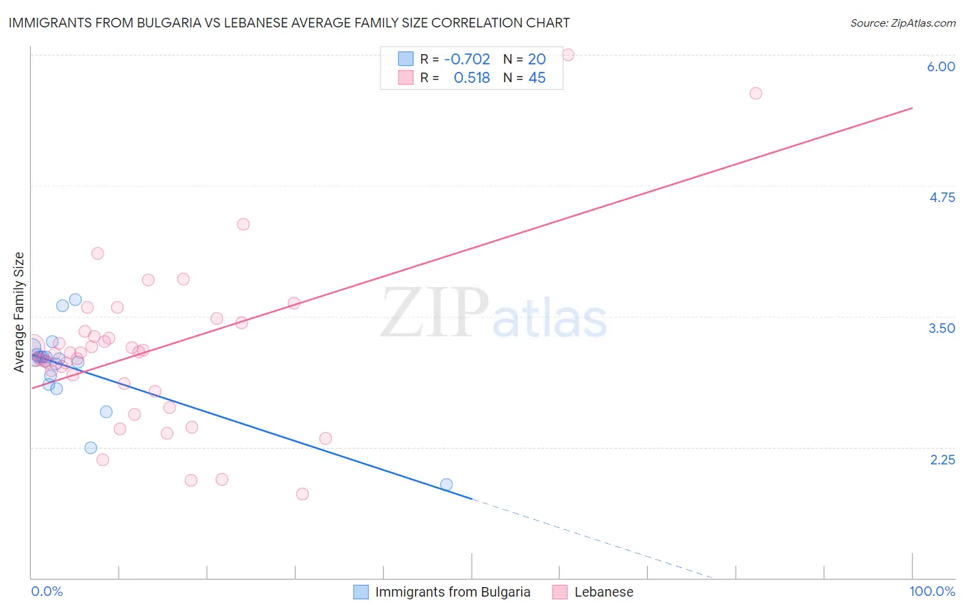 Immigrants from Bulgaria vs Lebanese Average Family Size