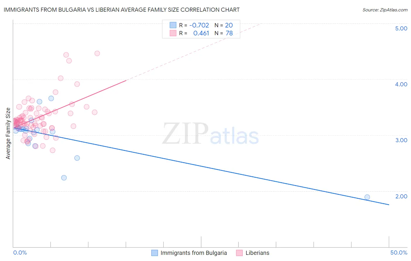 Immigrants from Bulgaria vs Liberian Average Family Size