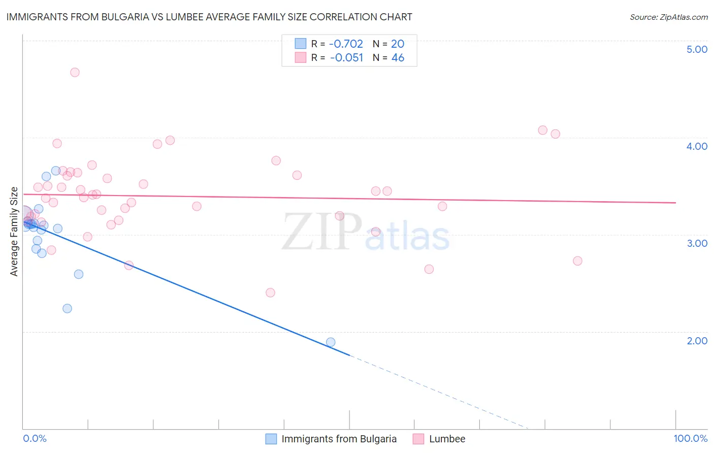 Immigrants from Bulgaria vs Lumbee Average Family Size
