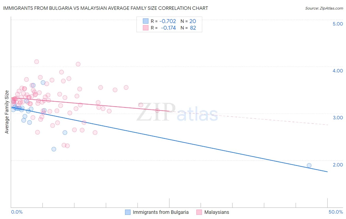 Immigrants from Bulgaria vs Malaysian Average Family Size